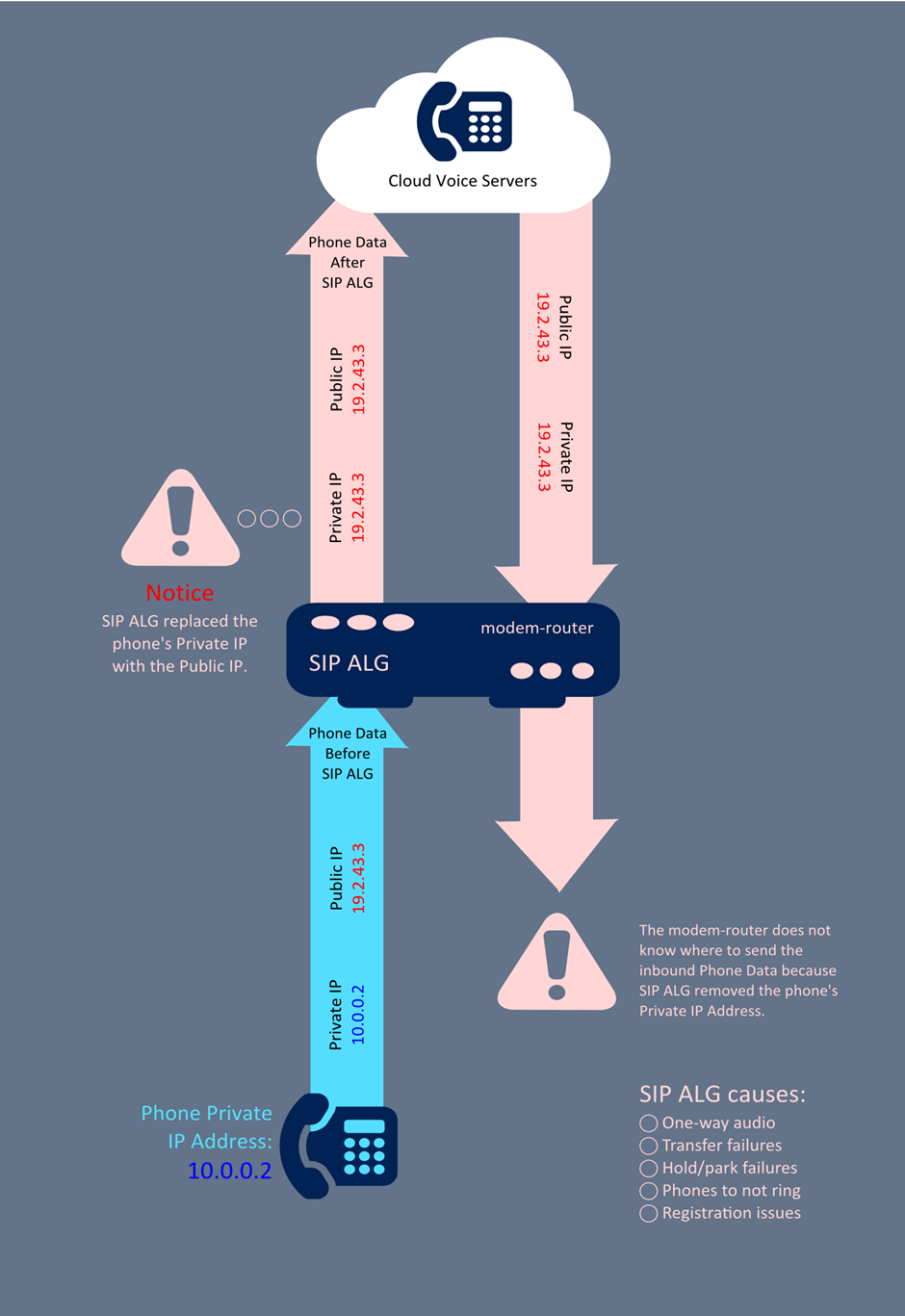 enable sip alg